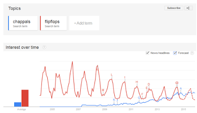 Search Trend of Flip-Flops vs. Chappals